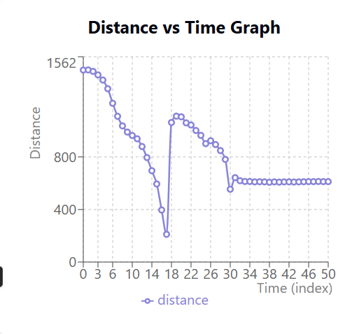ToF Data vs. Time